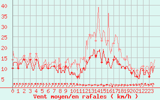 Courbe de la force du vent pour Evreux (27)