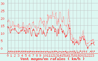 Courbe de la force du vent pour Toussus-le-Noble (78)