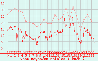 Courbe de la force du vent pour Biscarrosse (40)