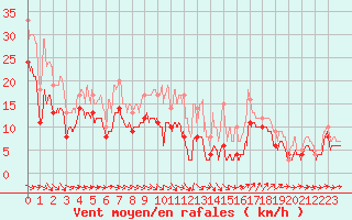 Courbe de la force du vent pour Metz-Nancy-Lorraine (57)