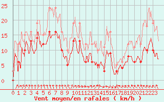 Courbe de la force du vent pour Argers (51)