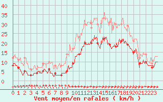 Courbe de la force du vent pour Abbeville (80)