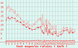 Courbe de la force du vent pour Mont-Saint-Vincent (71)