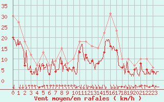 Courbe de la force du vent pour Chambry / Aix-Les-Bains (73)