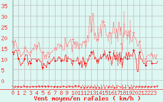 Courbe de la force du vent pour Agen (47)