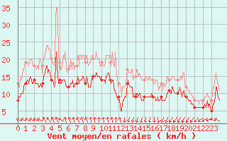 Courbe de la force du vent pour Dunkerque (59)