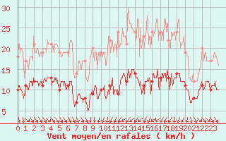 Courbe de la force du vent pour Mcon (71)