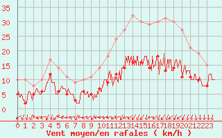 Courbe de la force du vent pour Alenon (61)