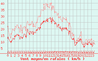 Courbe de la force du vent pour Chteaudun (28)