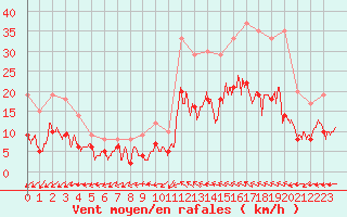 Courbe de la force du vent pour Albi (81)