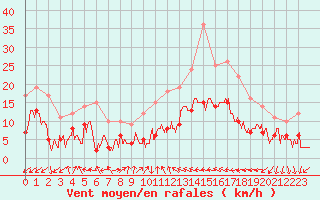 Courbe de la force du vent pour Perpignan (66)