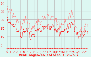 Courbe de la force du vent pour Pontoise - Cormeilles (95)