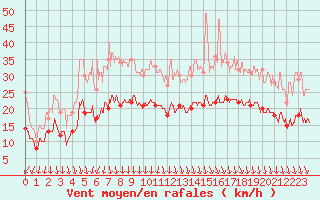 Courbe de la force du vent pour Lanvoc (29)