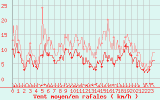 Courbe de la force du vent pour Lyon - Saint-Exupry (69)