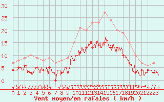 Courbe de la force du vent pour Cannes (06)
