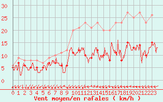 Courbe de la force du vent pour Figari (2A)