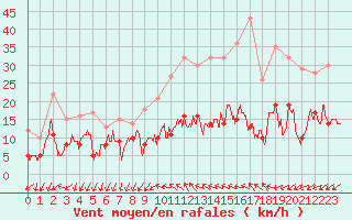 Courbe de la force du vent pour Comps-sur-Artuby (83)