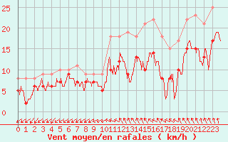 Courbe de la force du vent pour Niort (79)