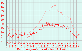 Courbe de la force du vent pour Cambrai / Epinoy (62)