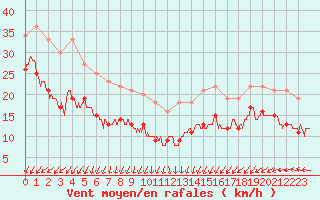 Courbe de la force du vent pour Dunkerque (59)