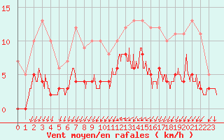 Courbe de la force du vent pour Romorantin (41)