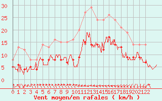 Courbe de la force du vent pour Biarritz (64)