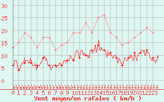 Courbe de la force du vent pour Chartres (28)