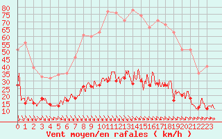 Courbe de la force du vent pour Beg Meil (29)