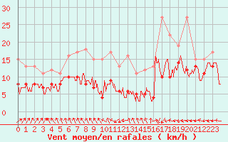 Courbe de la force du vent pour Biarritz (64)