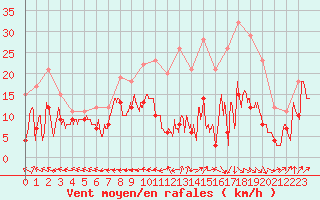 Courbe de la force du vent pour Rodez (12)