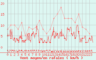 Courbe de la force du vent pour Saint-Etienne (42)