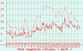 Courbe de la force du vent pour Chteauroux (36)