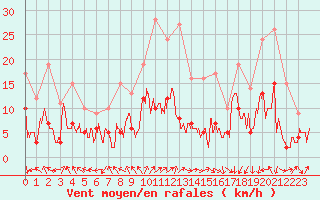 Courbe de la force du vent pour Guret Saint-Laurent (23)