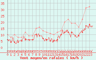 Courbe de la force du vent pour Lanvoc (29)