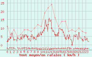 Courbe de la force du vent pour Lyon - Bron (69)
