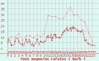 Courbe de la force du vent pour Brive-Souillac (19)