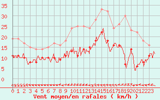 Courbe de la force du vent pour Dinard (35)