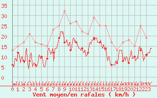 Courbe de la force du vent pour Montpellier (34)