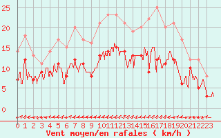 Courbe de la force du vent pour Mont-de-Marsan (40)