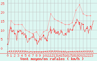 Courbe de la force du vent pour Orlans (45)