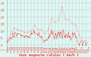 Courbe de la force du vent pour Auch (32)