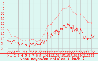 Courbe de la force du vent pour Pontivy Aro (56)