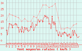 Courbe de la force du vent pour Bziers Cap d
