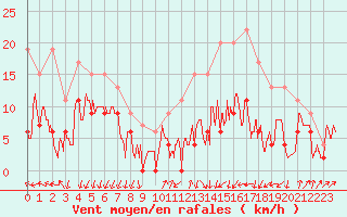 Courbe de la force du vent pour Muret (31)