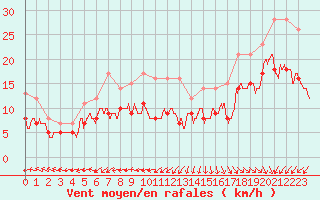 Courbe de la force du vent pour Pointe de Chassiron (17)