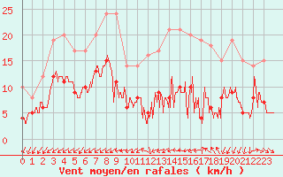 Courbe de la force du vent pour Niort (79)