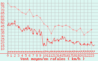 Courbe de la force du vent pour Ile de Batz (29)