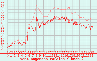 Courbe de la force du vent pour Biscarrosse (40)