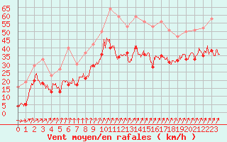 Courbe de la force du vent pour Roissy (95)