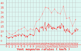 Courbe de la force du vent pour Trappes (78)